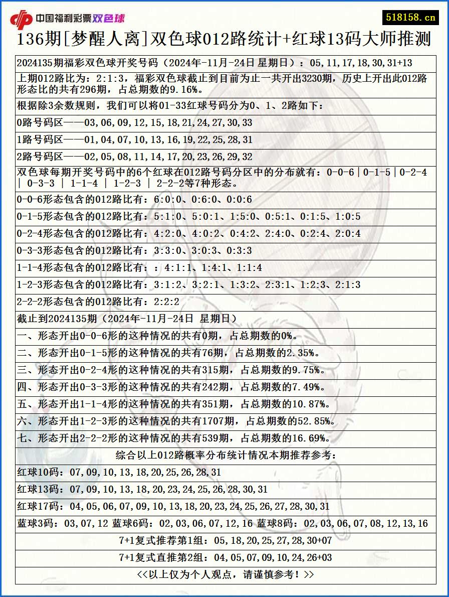 136期[梦醒人离]双色球012路统计+红球13码大师推测