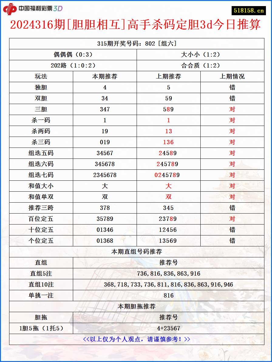 2024316期[胆胆相互]高手杀码定胆3d今日推算