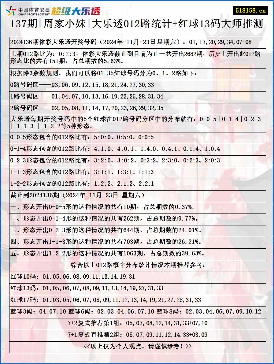 137期[周家小妹]大乐透012路统计+红球13码大师推测