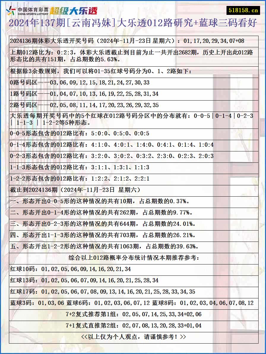 2024年137期[云南冯妹]大乐透012路研究+蓝球三码看好