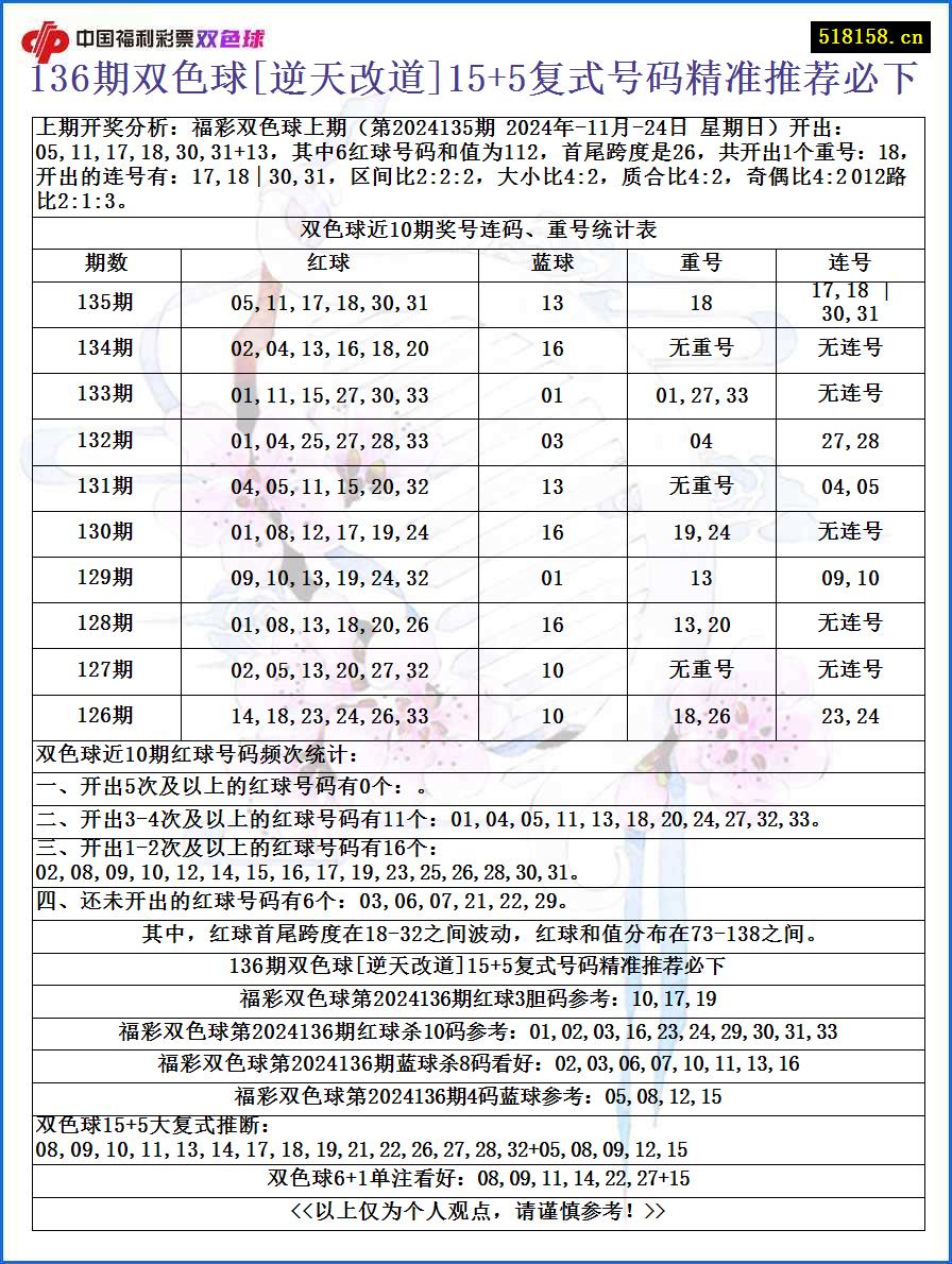 136期双色球[逆天改道]15+5复式号码精准推荐必下