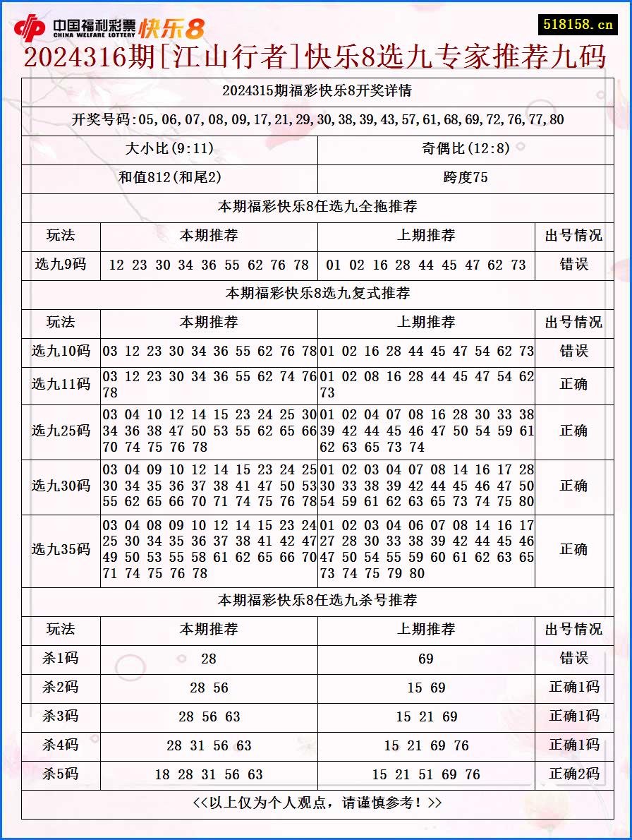 2024316期[江山行者]快乐8选九专家推荐九码