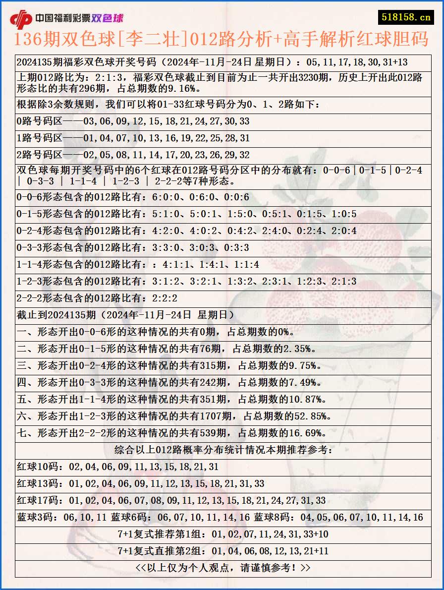 136期双色球[李二壮]012路分析+高手解析红球胆码