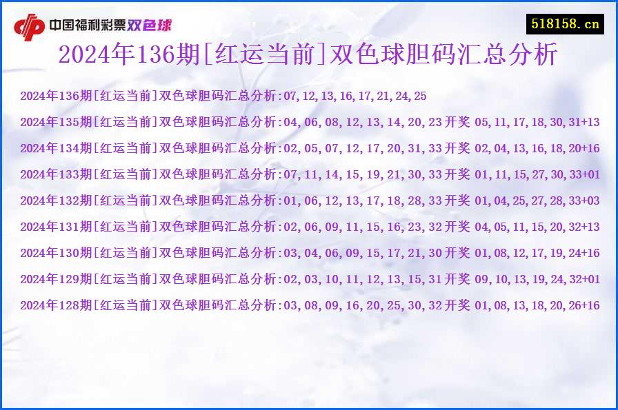 2024年136期[红运当前]双色球胆码汇总分析