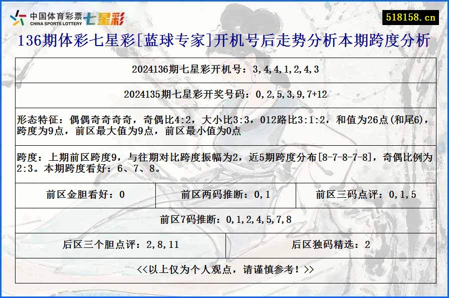 136期体彩七星彩[蓝球专家]开机号后走势分析本期跨度分析