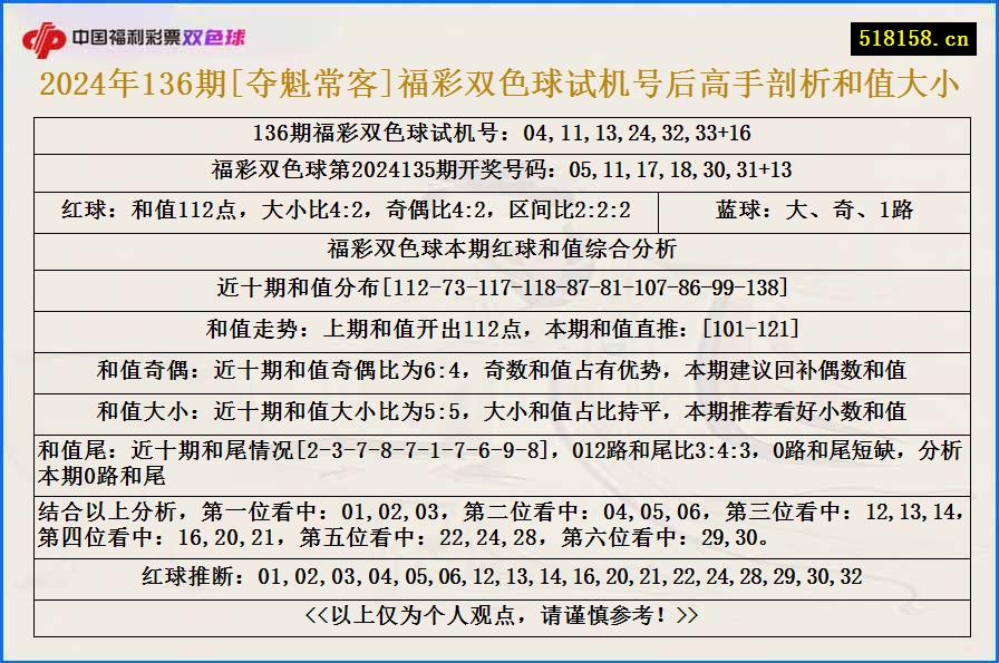 2024年136期[夺魁常客]福彩双色球试机号后高手剖析和值大小