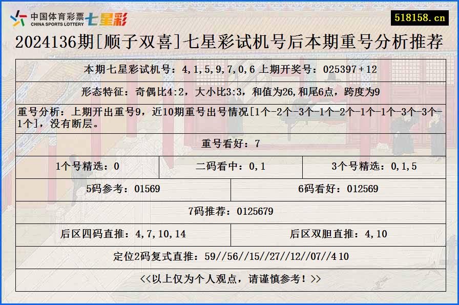 2024136期[顺子双喜]七星彩试机号后本期重号分析推荐