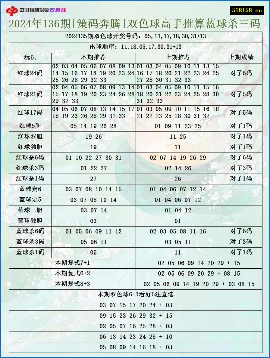 2024年136期[策码奔腾]双色球高手推算蓝球杀三码