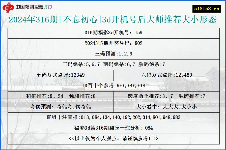 2024年316期[不忘初心]3d开机号后大师推荐大小形态