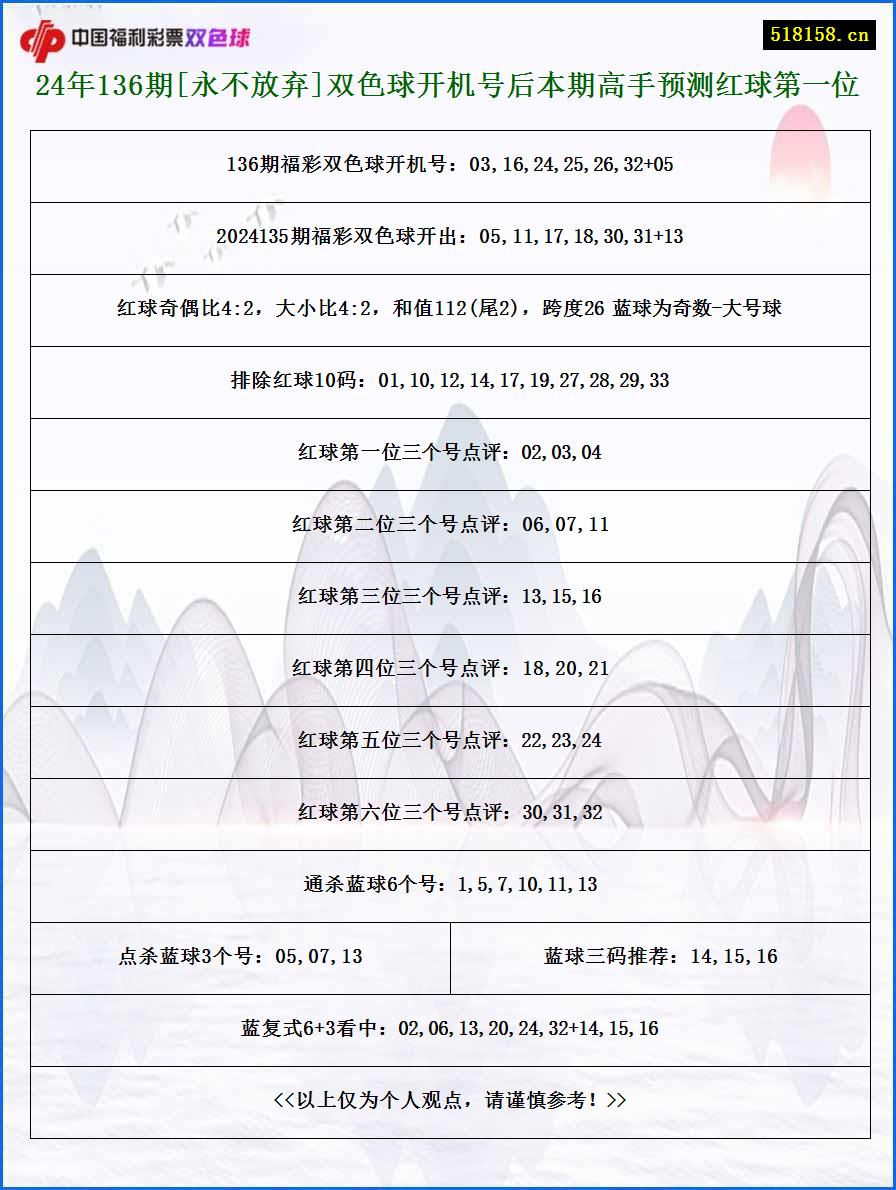 24年136期[永不放弃]双色球开机号后本期高手预测红球第一位