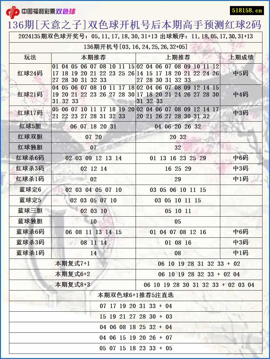 136期[天意之子]双色球开机号后本期高手预测红球2码