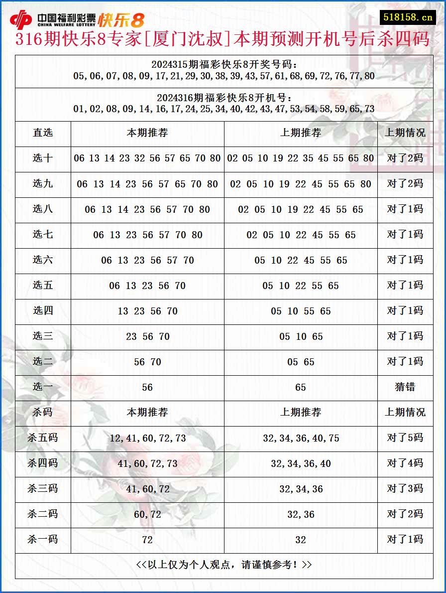 316期快乐8专家[厦门沈叔]本期预测开机号后杀四码