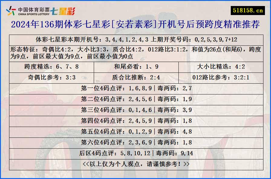 2024年136期体彩七星彩[安若素彩]开机号后预跨度精准推荐