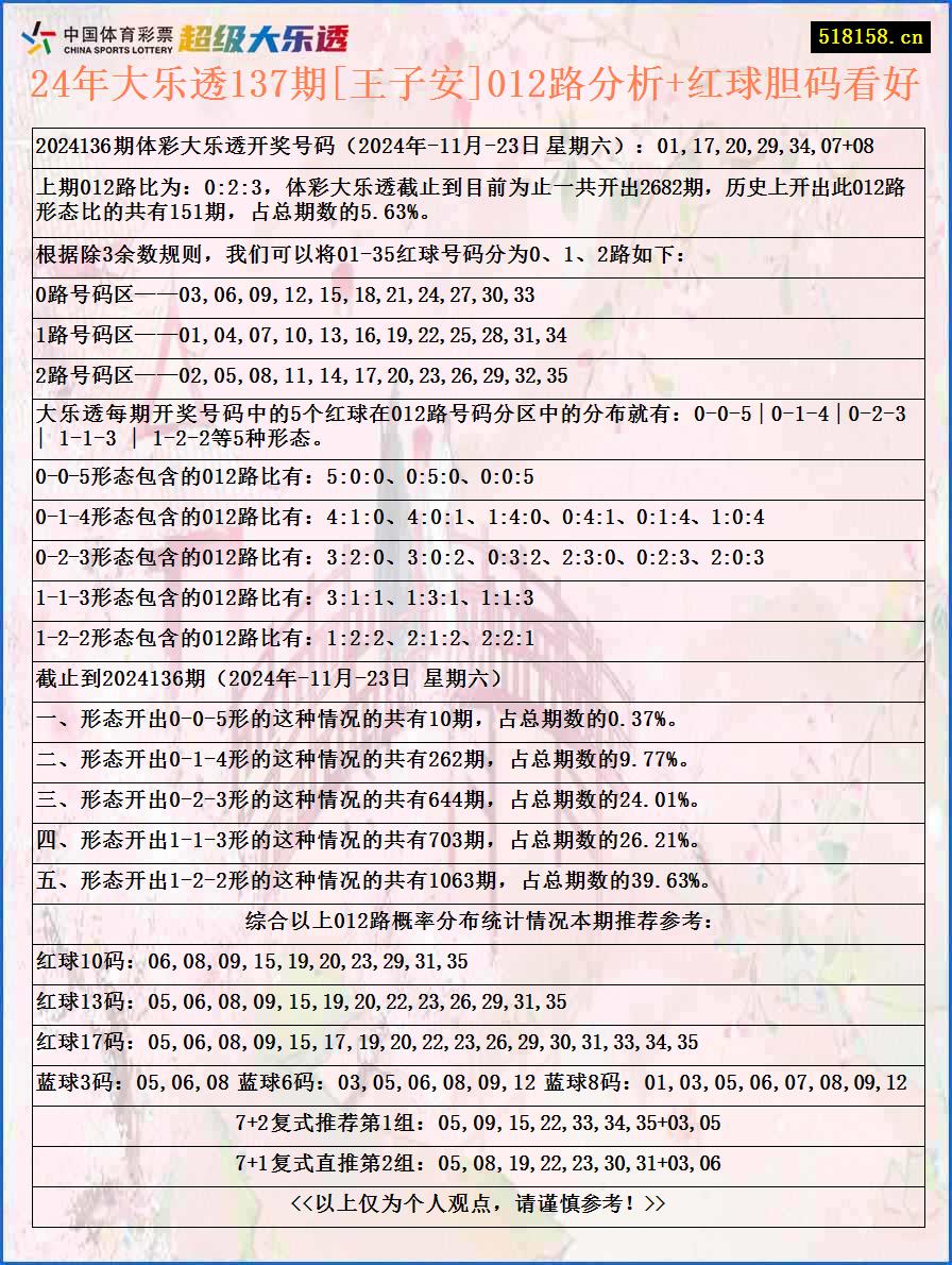 24年大乐透137期[王子安]012路分析+红球胆码看好