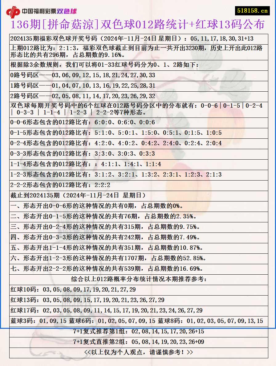 136期[拼命菇涼]双色球012路统计+红球13码公布