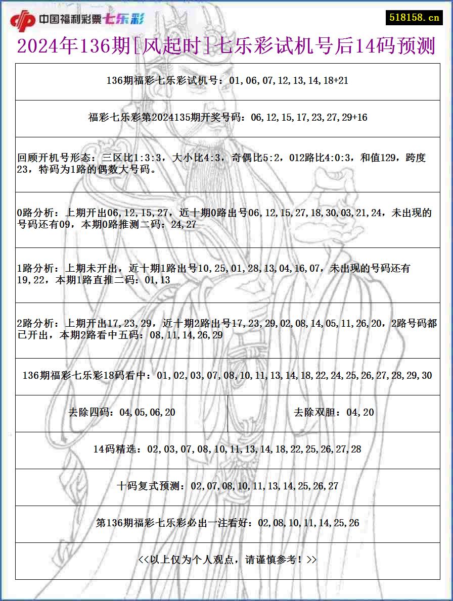 2024年136期[风起时]七乐彩试机号后14码预测