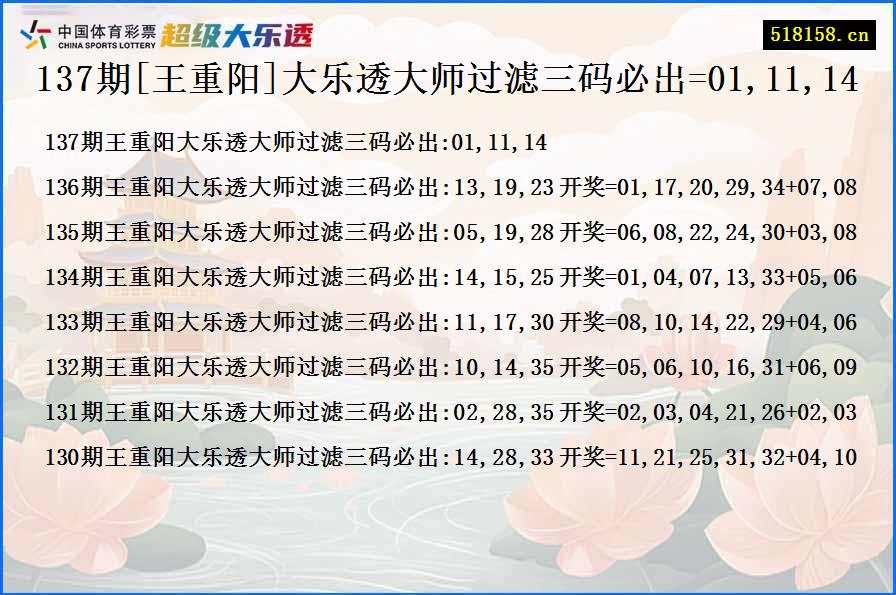 137期[王重阳]大乐透大师过滤三码必出=01,11,14