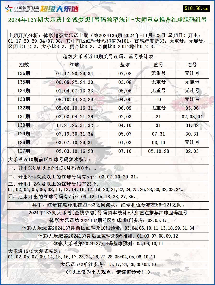 2024年137期大乐透[金钱梦想]号码频率统计+大师重点推荐红球胆码组号