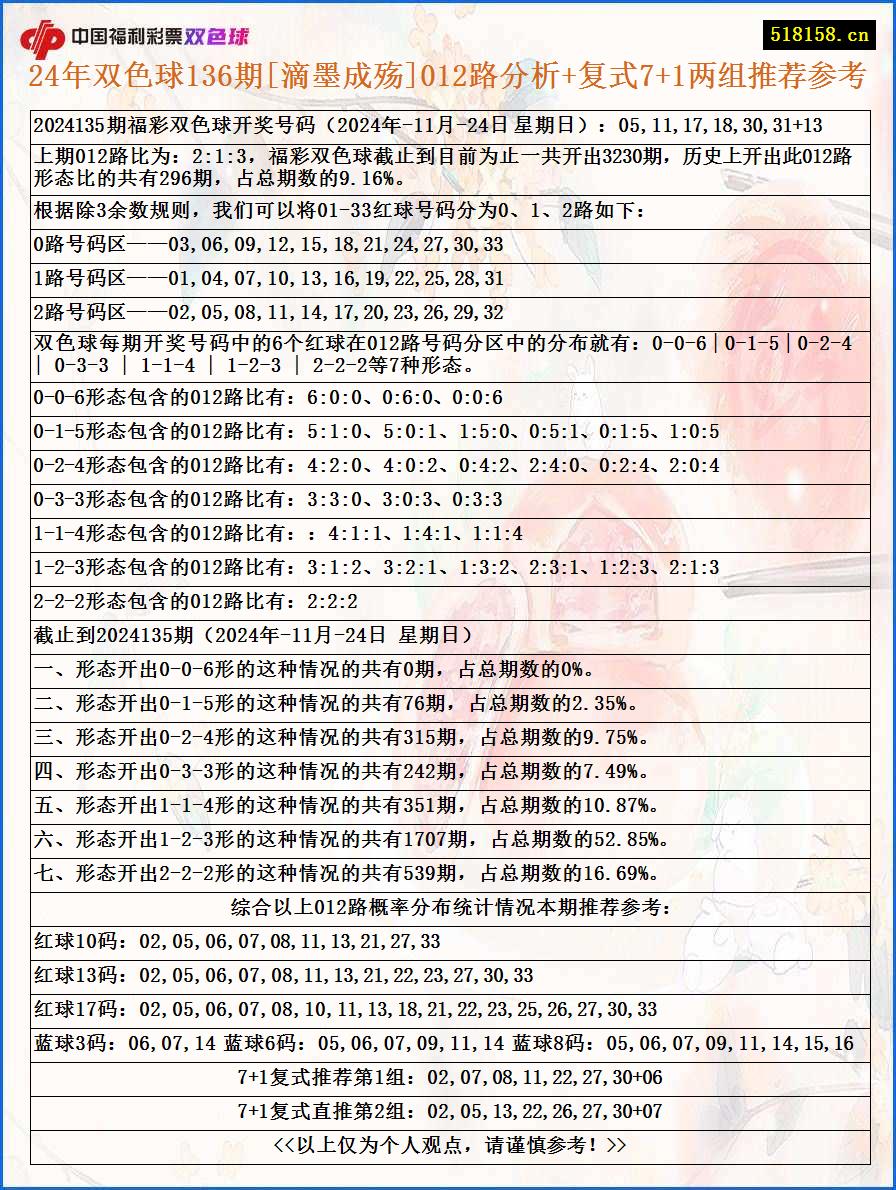 24年双色球136期[滴墨成殇]012路分析+复式7+1两组推荐参考