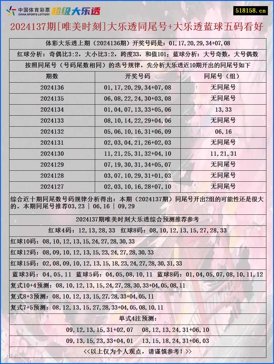 2024137期[唯美时刻]大乐透同尾号+大乐透蓝球五码看好