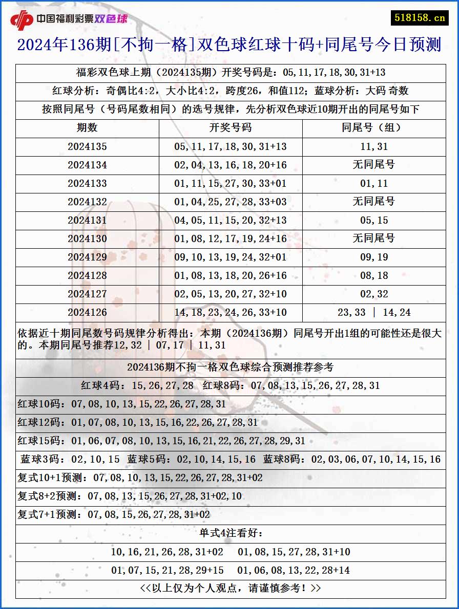 2024年136期[不拘一格]双色球红球十码+同尾号今日预测