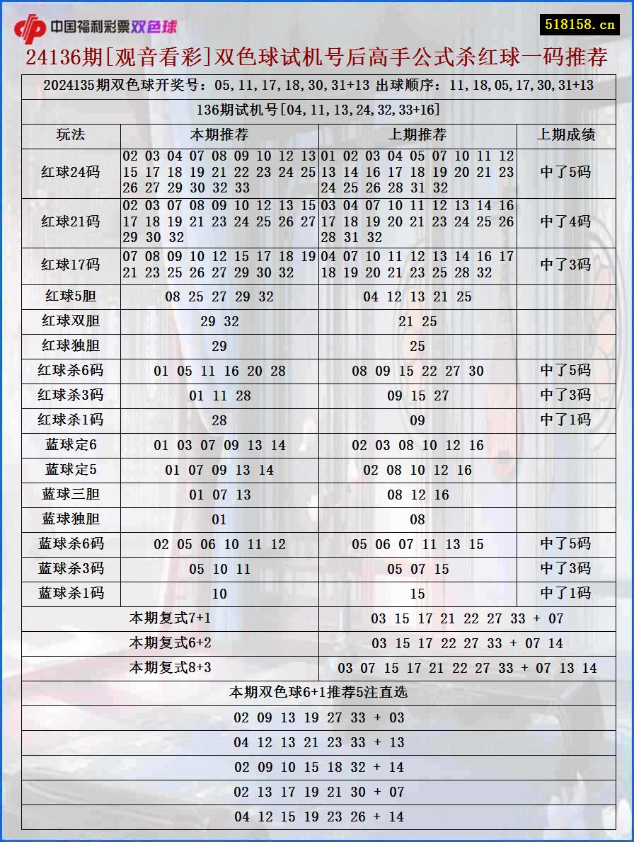 24136期[观音看彩]双色球试机号后高手公式杀红球一码推荐