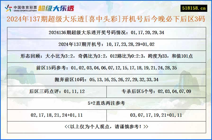 2024年137期超级大乐透[喜中头彩]开机号后今晚必下后区3码