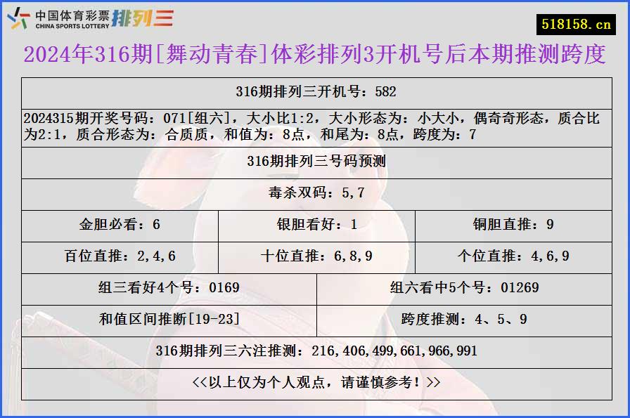 2024年316期[舞动青春]体彩排列3开机号后本期推测跨度