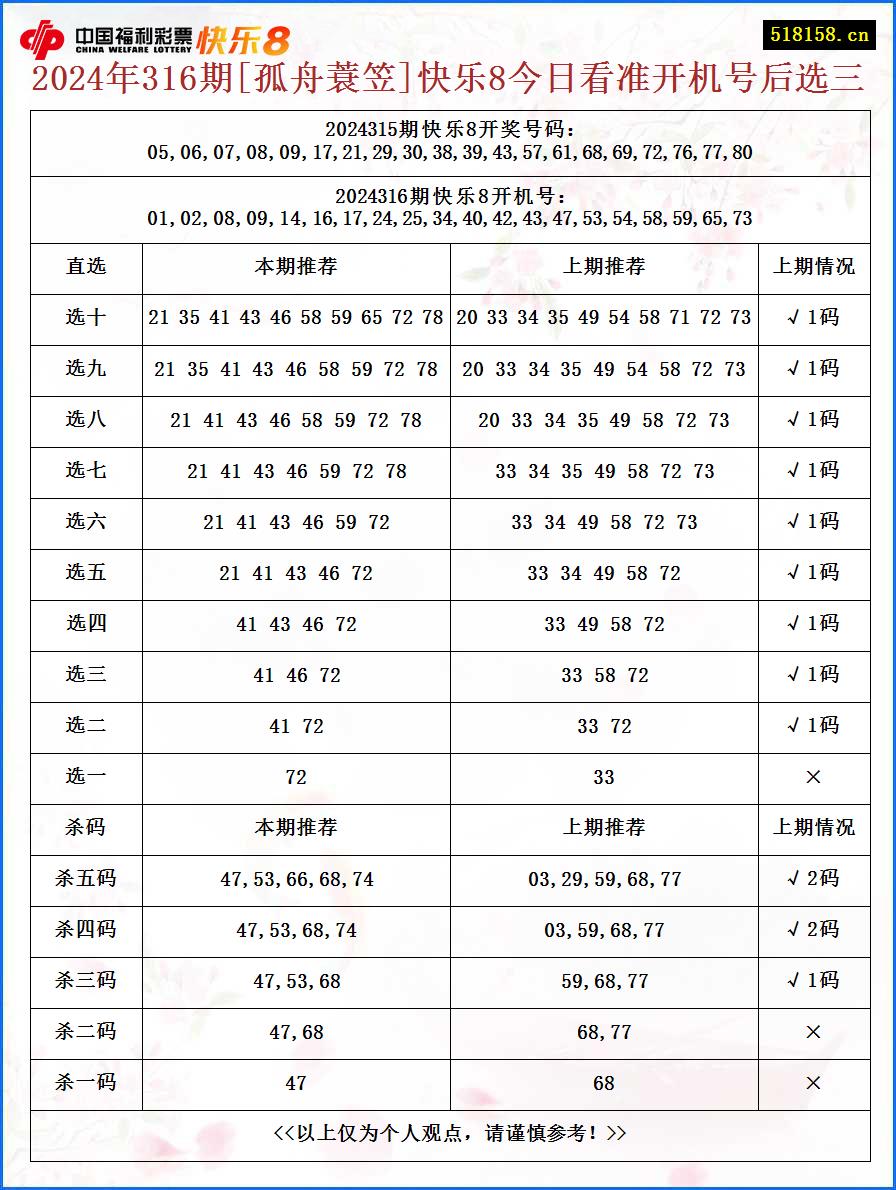 2024年316期[孤舟蓑笠]快乐8今日看准开机号后选三