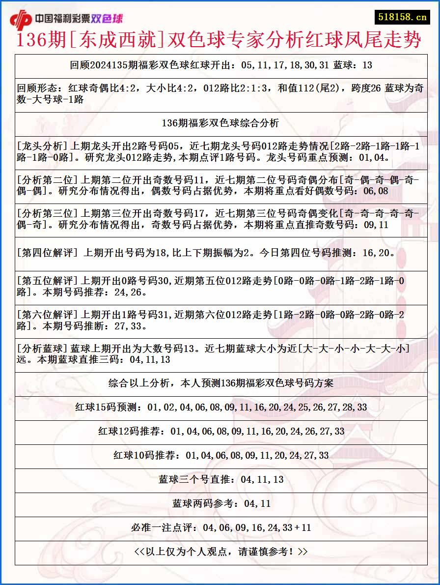 136期[东成西就]双色球专家分析红球凤尾走势