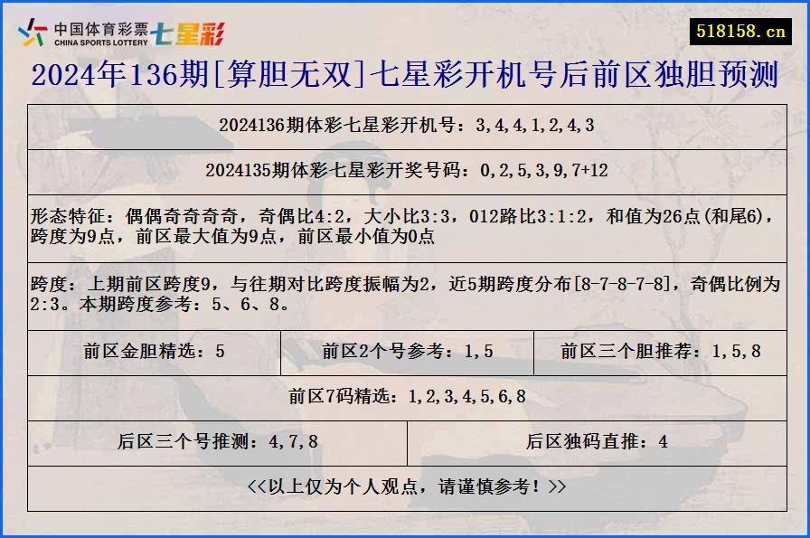 2024年136期[算胆无双]七星彩开机号后前区独胆预测