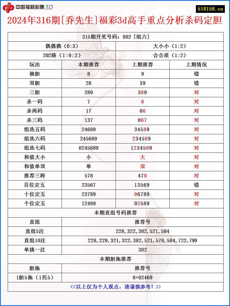 2024年316期[乔先生]福彩3d高手重点分析杀码定胆