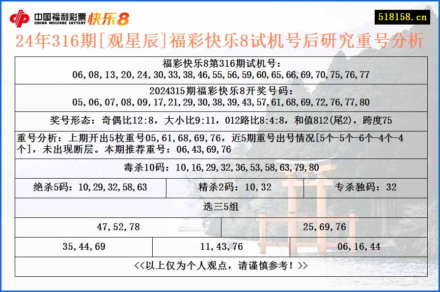 24年316期[观星辰]福彩快乐8试机号后研究重号分析