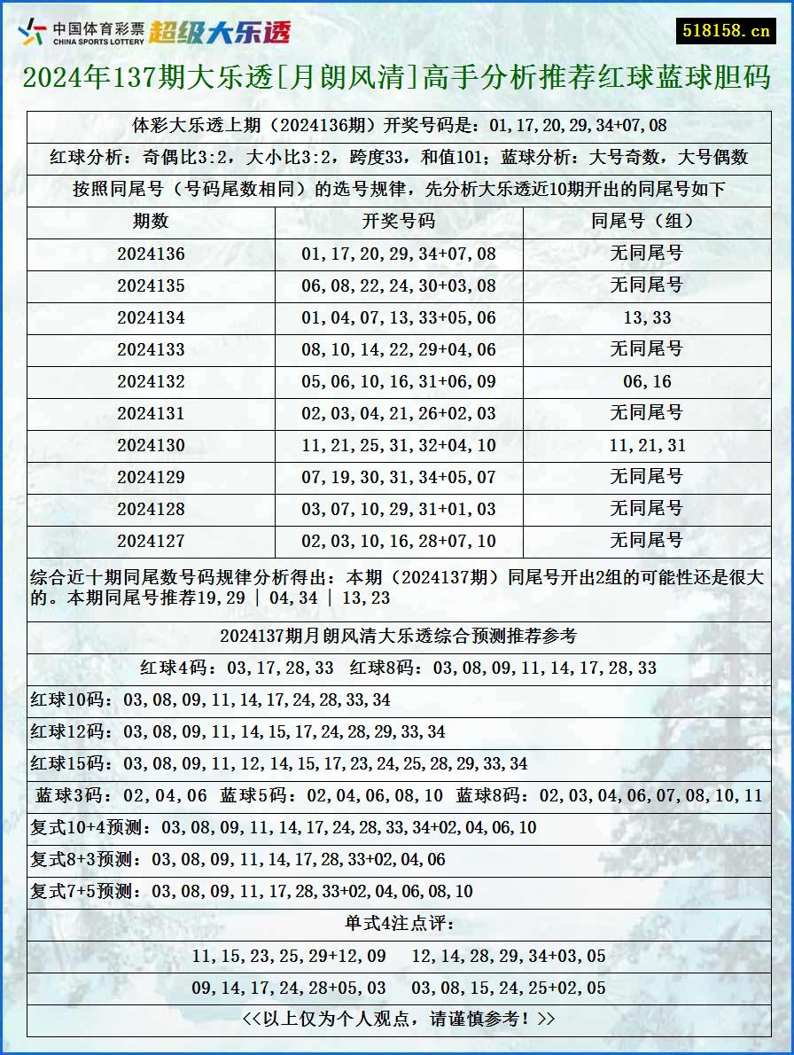 2024年137期大乐透[月朗风清]高手分析推荐红球蓝球胆码