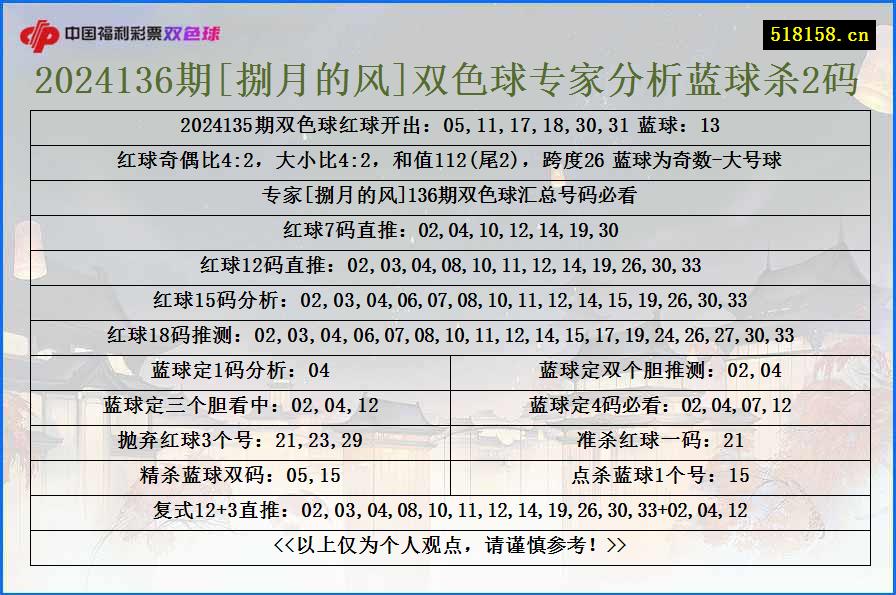 2024136期[捌月的风]双色球专家分析蓝球杀2码