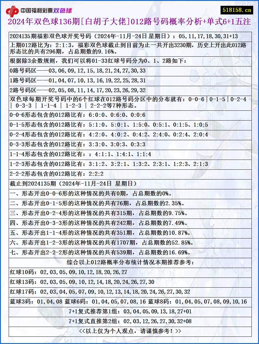 2024年双色球136期[白胡子大佬]012路号码概率分析+单式6+1五注