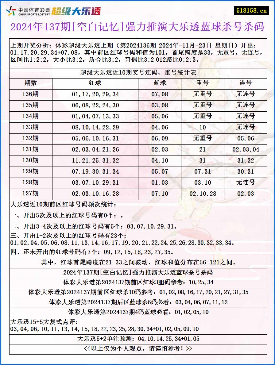 2024年137期[空白记忆]强力推演大乐透蓝球杀号杀码