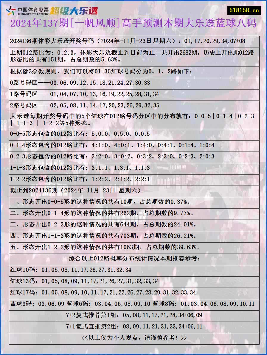 2024年137期[一帆风顺]高手预测本期大乐透蓝球八码