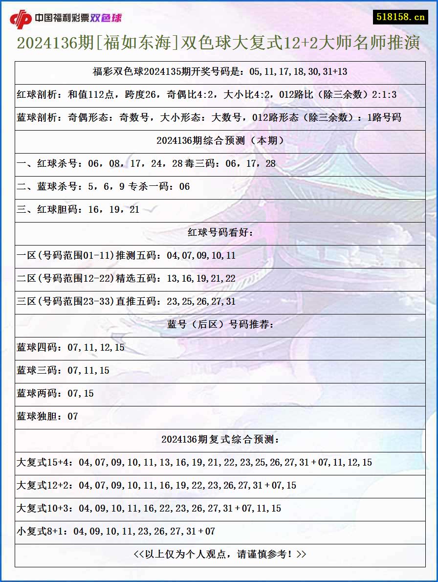 2024136期[福如东海]双色球大复式12+2大师名师推演