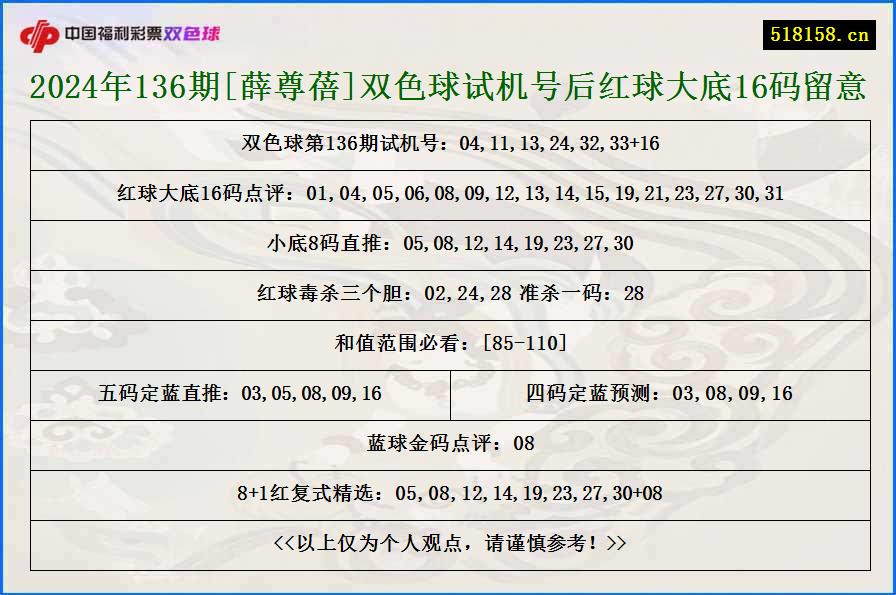 2024年136期[薛尊蓓]双色球试机号后红球大底16码留意