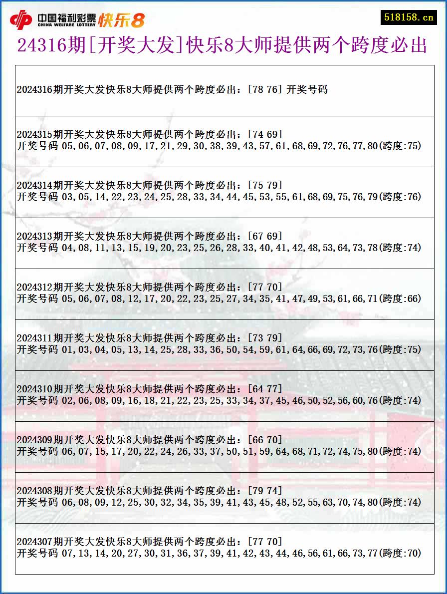 24316期[开奖大发]快乐8大师提供两个跨度必出