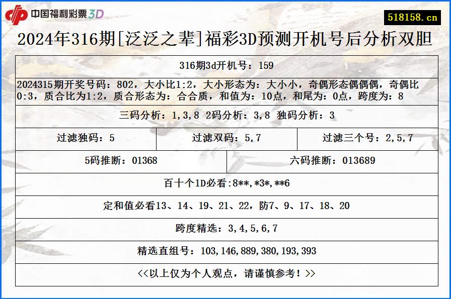 2024年316期[泛泛之辈]福彩3D预测开机号后分析双胆