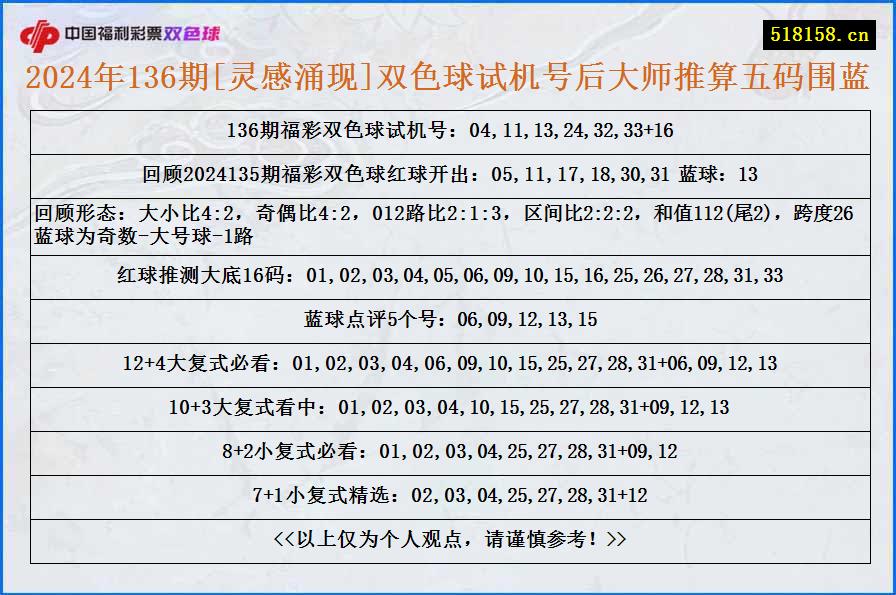 2024年136期[灵感涌现]双色球试机号后大师推算五码围蓝