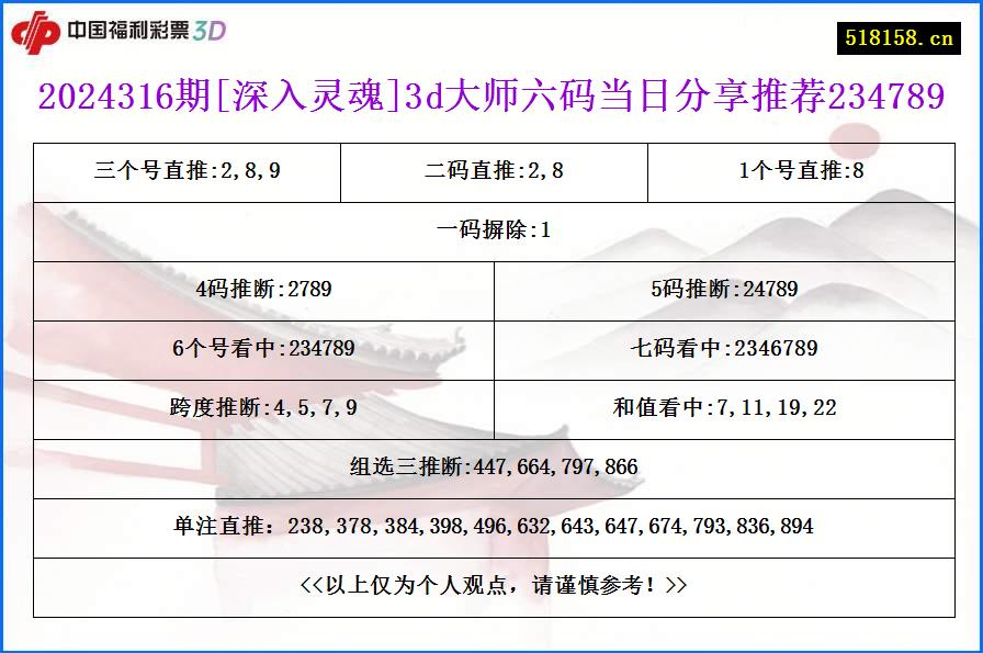 2024316期[深入灵魂]3d大师六码当日分享推荐234789