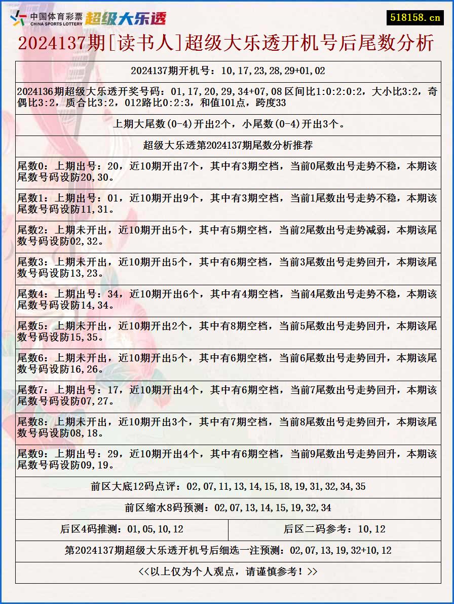 2024137期[读书人]超级大乐透开机号后尾数分析