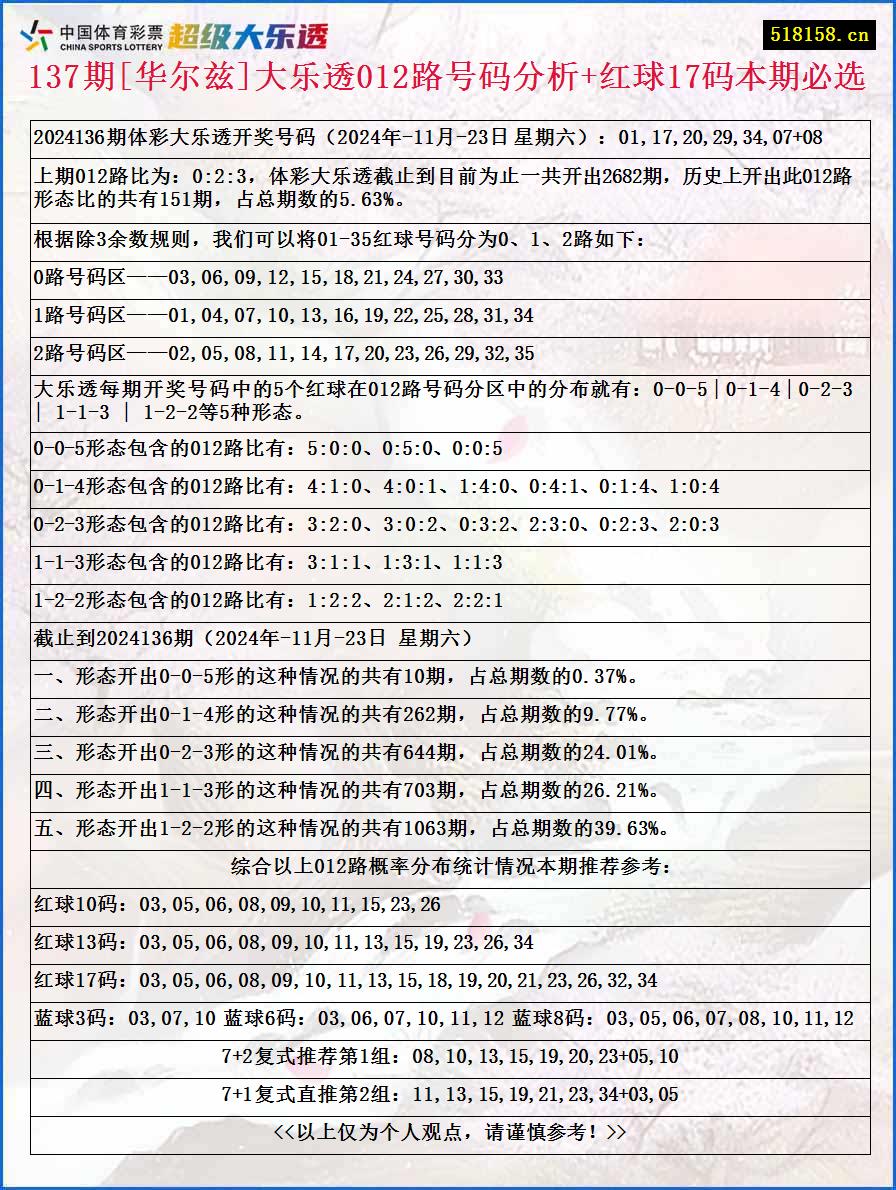 137期[华尔兹]大乐透012路号码分析+红球17码本期必选