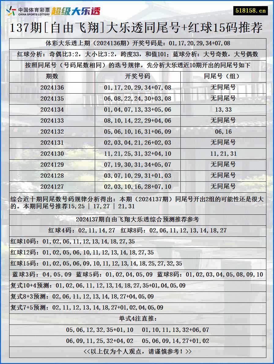 137期[自由飞翔]大乐透同尾号+红球15码推荐