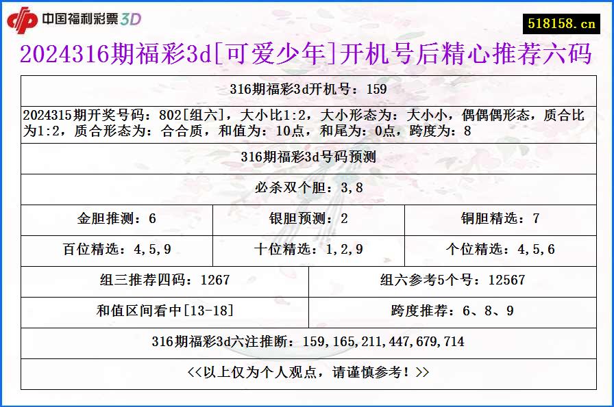 2024316期福彩3d[可爱少年]开机号后精心推荐六码