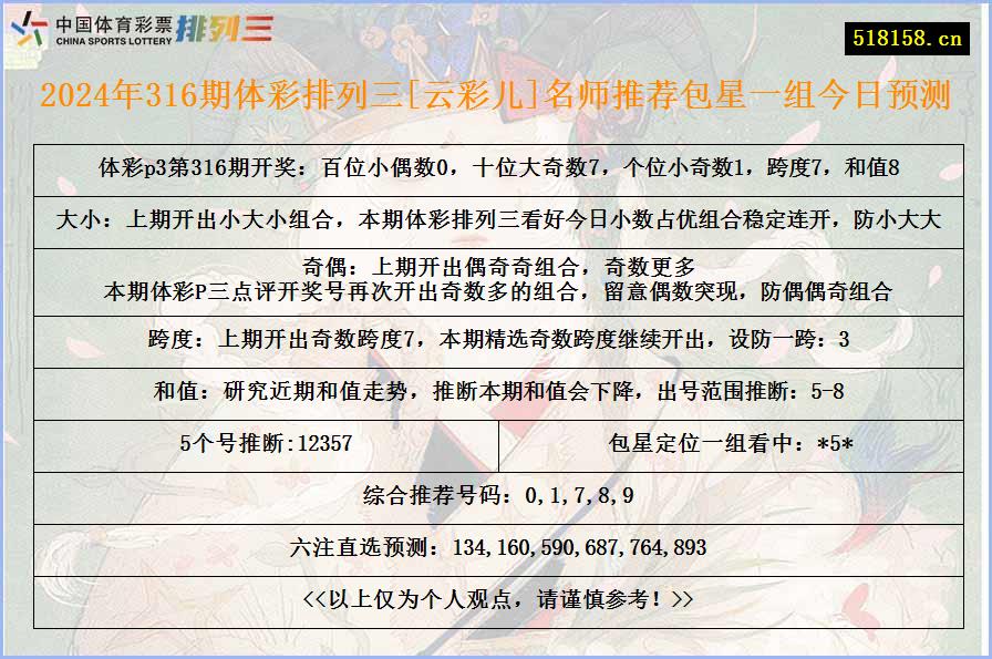 2024年316期体彩排列三[云彩儿]名师推荐包星一组今日预测