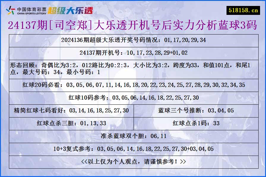 24137期[司空郑]大乐透开机号后实力分析蓝球3码